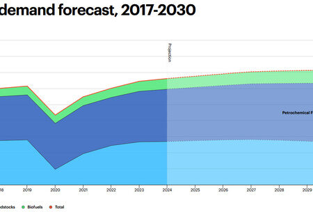 МЭА прогнозирует пик спроса на нефть в 2029 году