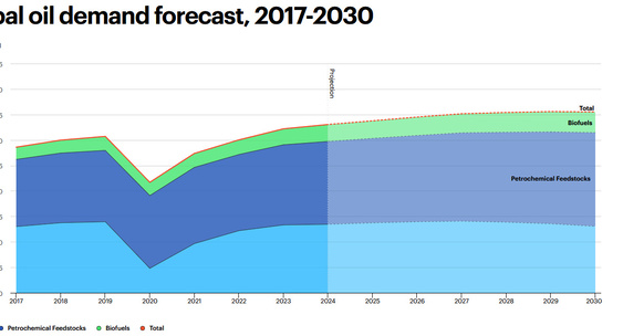 Preview МЭА прогнозирует пик спроса на нефть в 2029 году