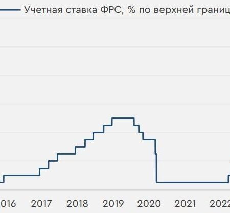 ФРС сохранила процентную ставку на уровне 4,25–4,5% годовых