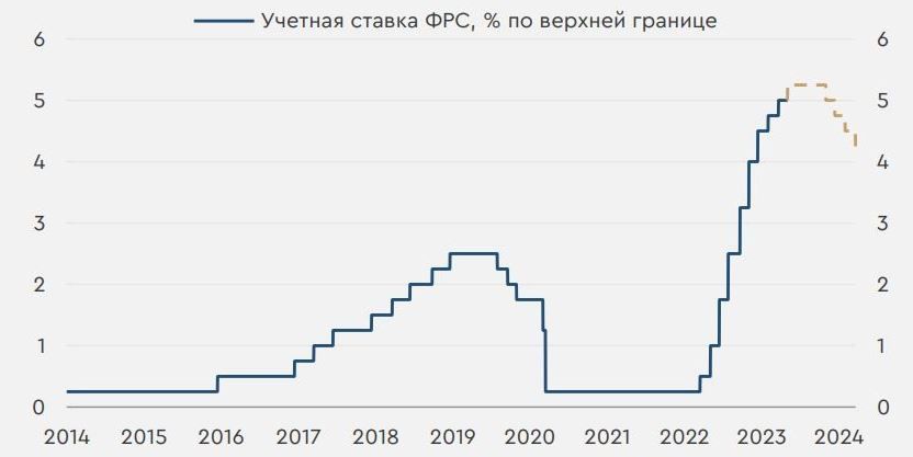 Preview ФРС сохранила процентную ставку на уровне 4,25–4,5% годовых