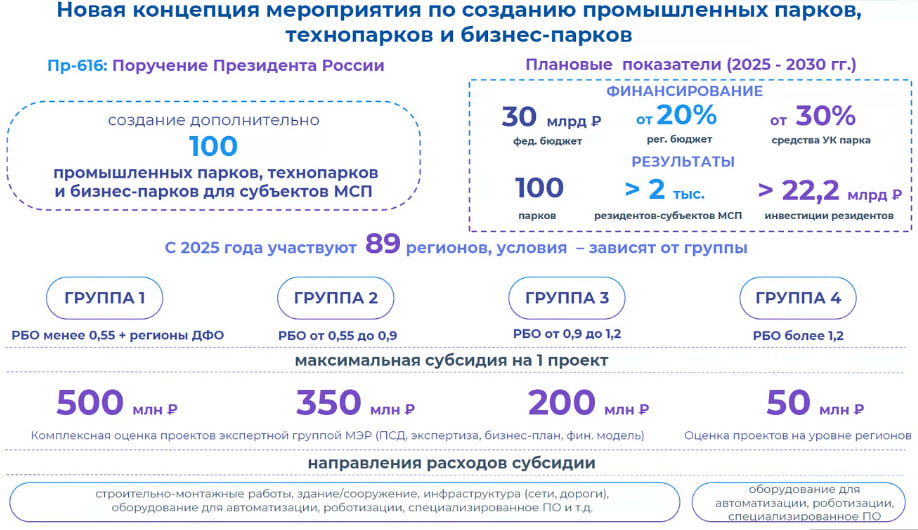 Preview Новые правила субсидирования индустриальных парков