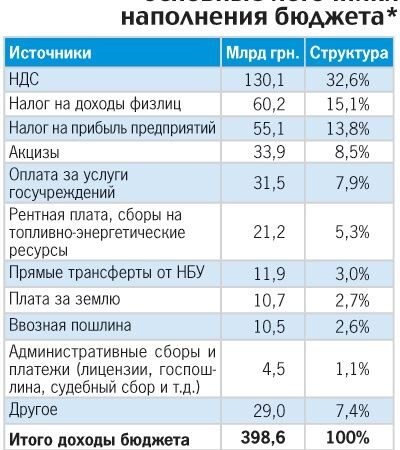 Бюджет наполнят водой