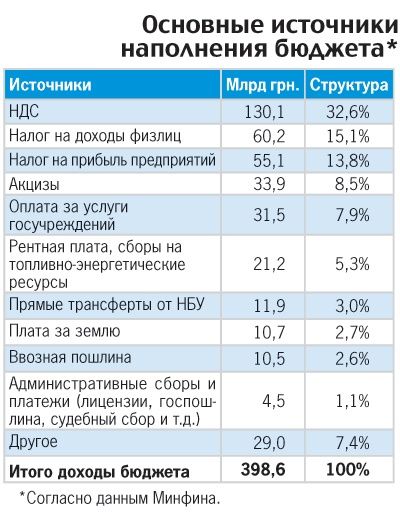 Preview Бюджет наполнят водой