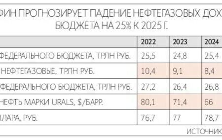 Падение нефтегазовых доходов бюджета