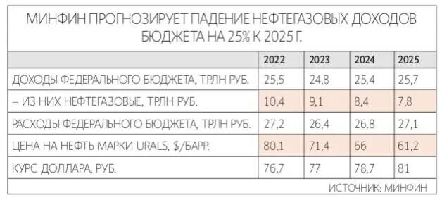 Preview Падение нефтегазовых доходов бюджета
