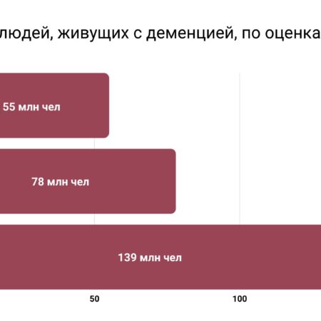 Выживаемость при деменции увеличилась в ряде стран