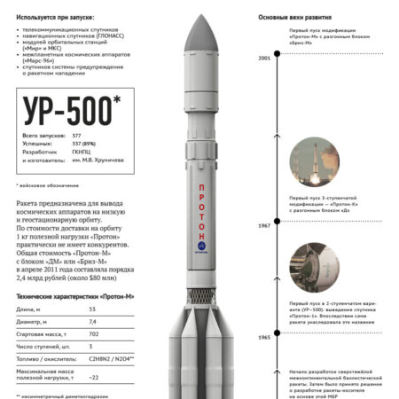 Ракета-носитель «Протон»: Легенда Космоса