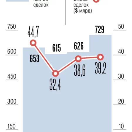 Российский рынок M&A: Количество сделок выросло, но объем снизился