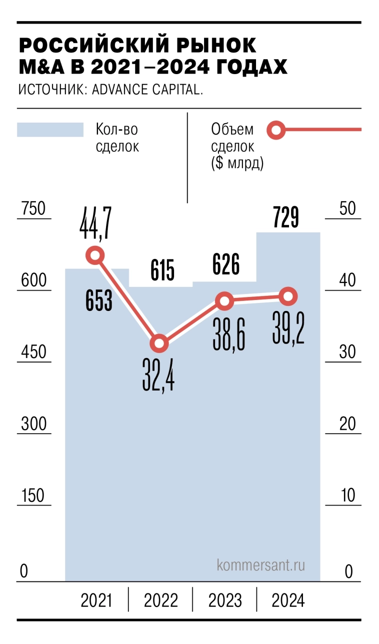 Preview Российский рынок M&A: Количество сделок выросло, но объем снизился