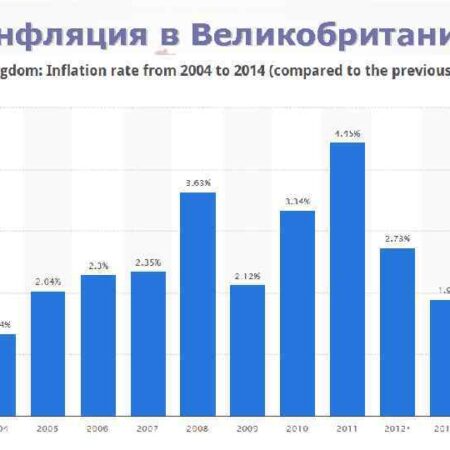 Рост инфляции в США и Великобритании: анализ причин