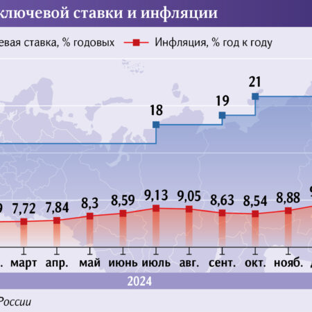 Прогнозы экспертов: Инфляция достигнет целевых 4% не ранее 2028 года