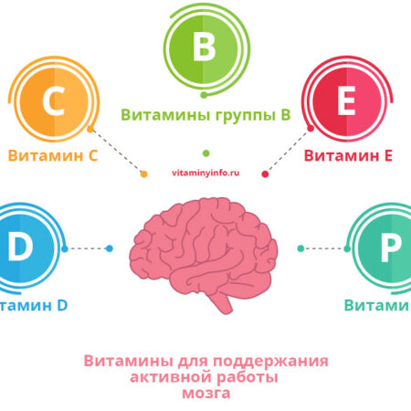 Важность витаминов группы B: Поддержка мозга и сердца