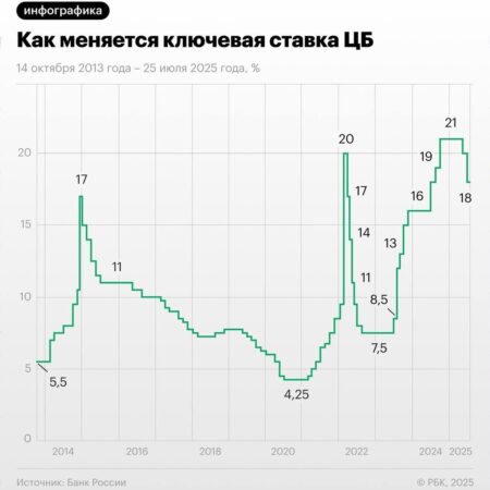 Снижение ключевой ставки до 18%: объяснения Центробанка