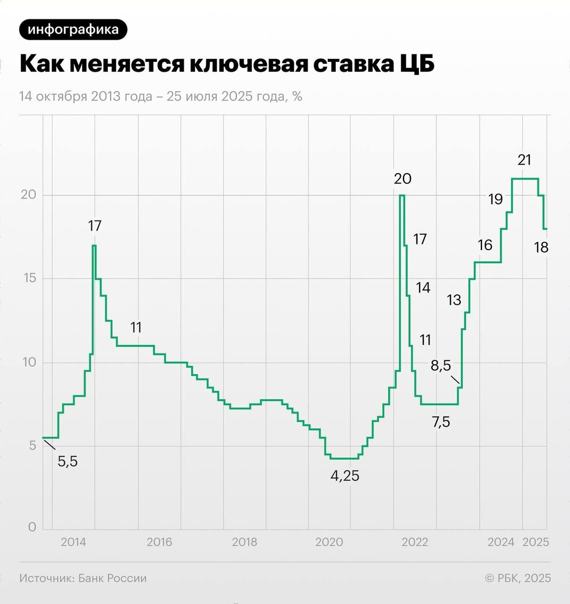 Preview Снижение ключевой ставки до 18%: объяснения Центробанка