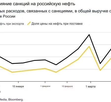 Санкции против нефти: как это повлияет на российский бюджет