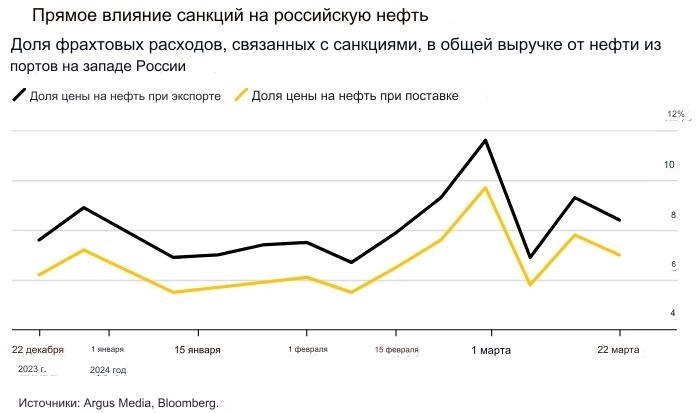 Preview Санкции против нефти: как это повлияет на российский бюджет