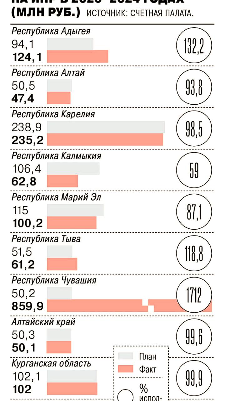 Preview Счетная палата оценила реализацию программ развития депрессивных регионов