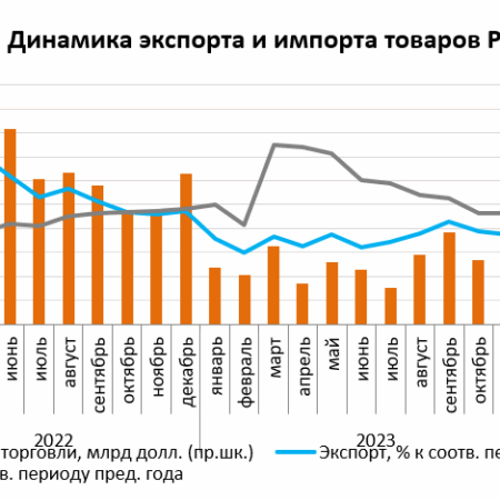 Динамика внешней торговли России: снижение экспорта и рост импорта