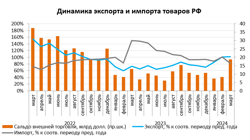 Preview Динамика внешней торговли России: снижение экспорта и рост импорта
