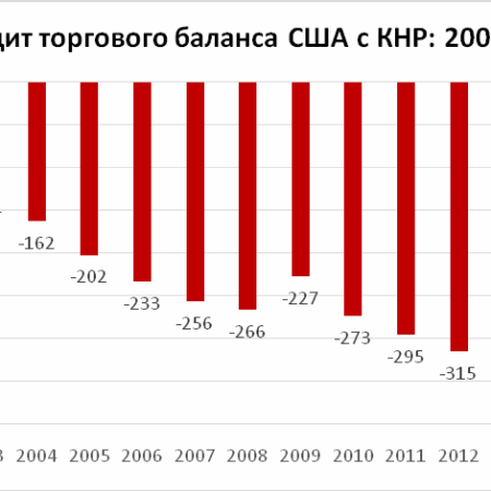 Дефицит торговли США с Китаем достиг исторического минимума