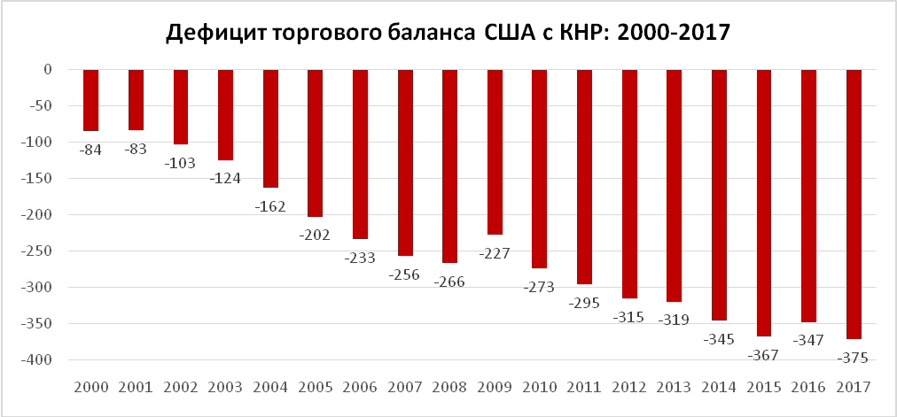 Preview Дефицит торговли США с Китаем достиг исторического минимума