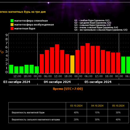 ИКИ РАН: магнитная буря на Земле достигнет пика к ночи