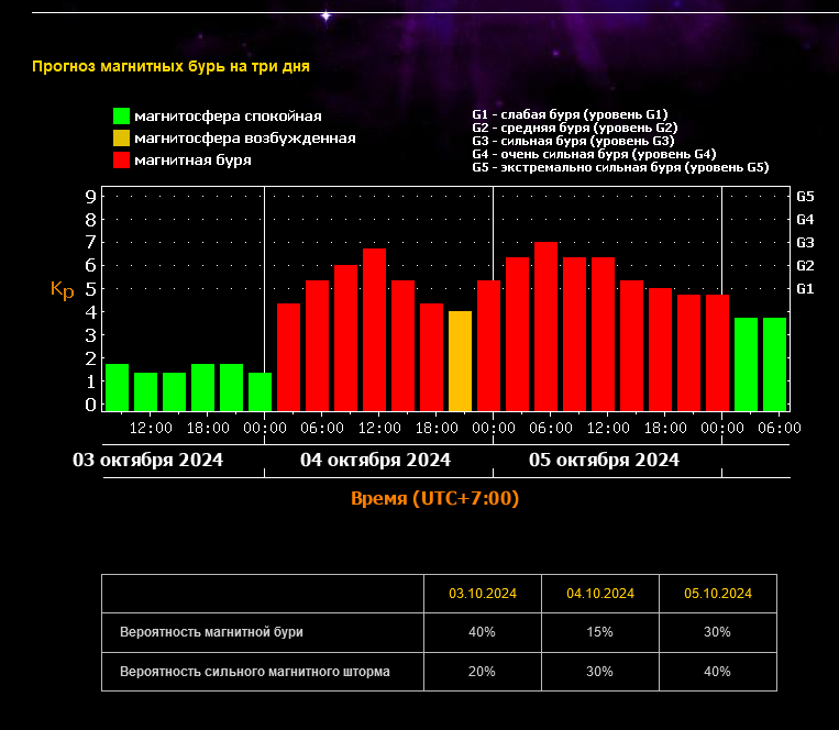 Preview ИКИ РАН: магнитная буря на Земле достигнет пика к ночи