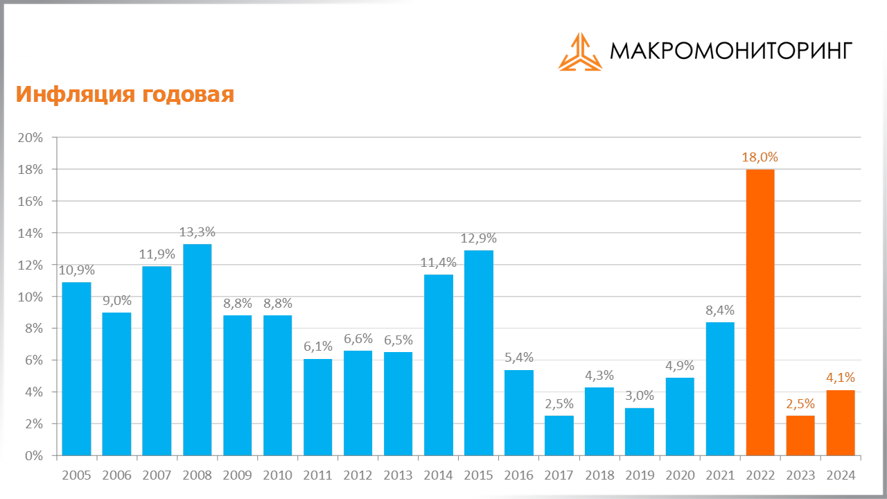 Preview Инфляция в России: анализ роста цен в июле и динамика инфляционных ожиданий