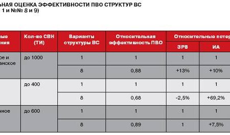 Оценка эффективности нового лазерного ПВО в России