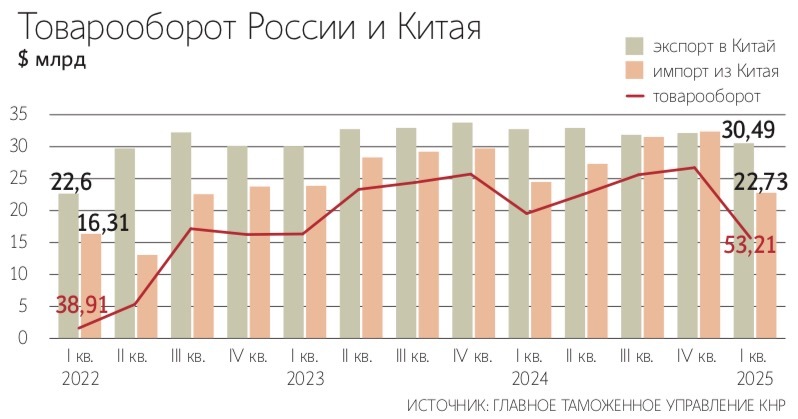 Preview Снижение объемов торговли между Россией и Китаем: текущая ситуация и прогнозы экспертов