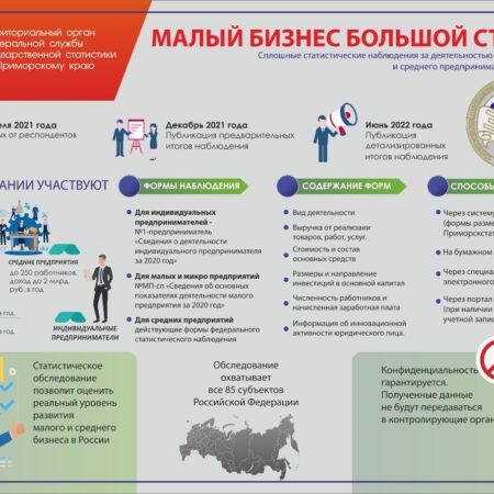 Активность малого и среднего бизнеса на критическом уровне