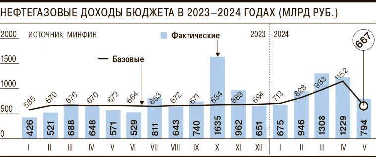 Preview Ключевые экономические показатели России: Анализ сокращения резервов и нефтегазовых доходов в 2025 году