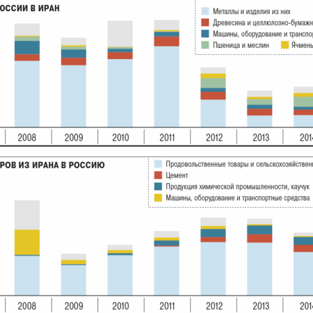 Иран нацелен на трехкратный рост аграрной торговли с Россией