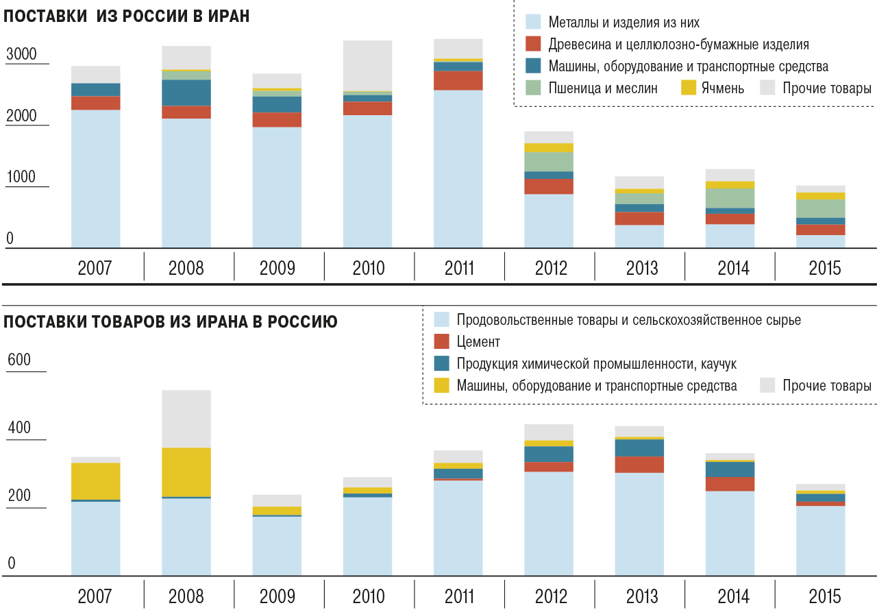 Preview Иран нацелен на трехкратный рост аграрной торговли с Россией