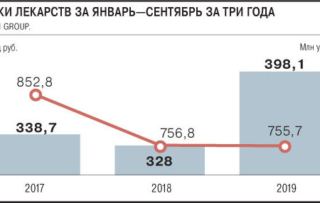 Зарубежные препараты вытесняют отечественные на рынке госзакупок