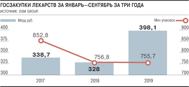 Preview Зарубежные препараты вытесняют отечественные на рынке госзакупок