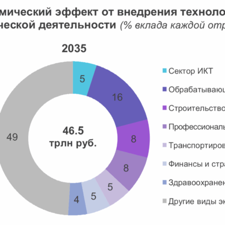 Экономический Эффект от Применения Искусственного Интеллекта в Агропромышленном Комплексе