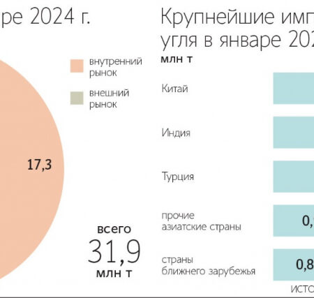 Рост Экспорта Энергоресурсов из России в Азию: Уголь и Индия в Приоритете