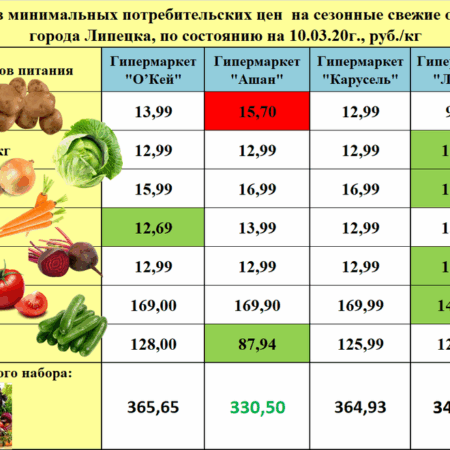 Значительное падение цен на ключевые овощи в России за минувшую неделю