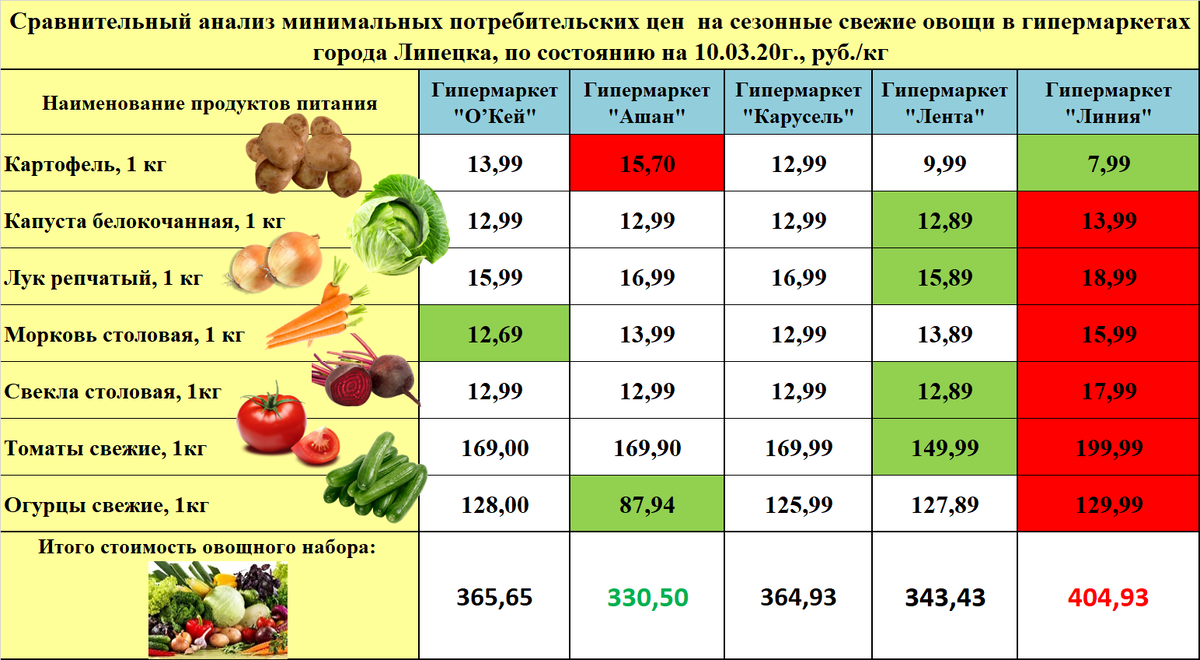 Preview Значительное падение цен на ключевые овощи в России за минувшую неделю