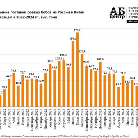 Российские поставки сои в США бьют рекорды
