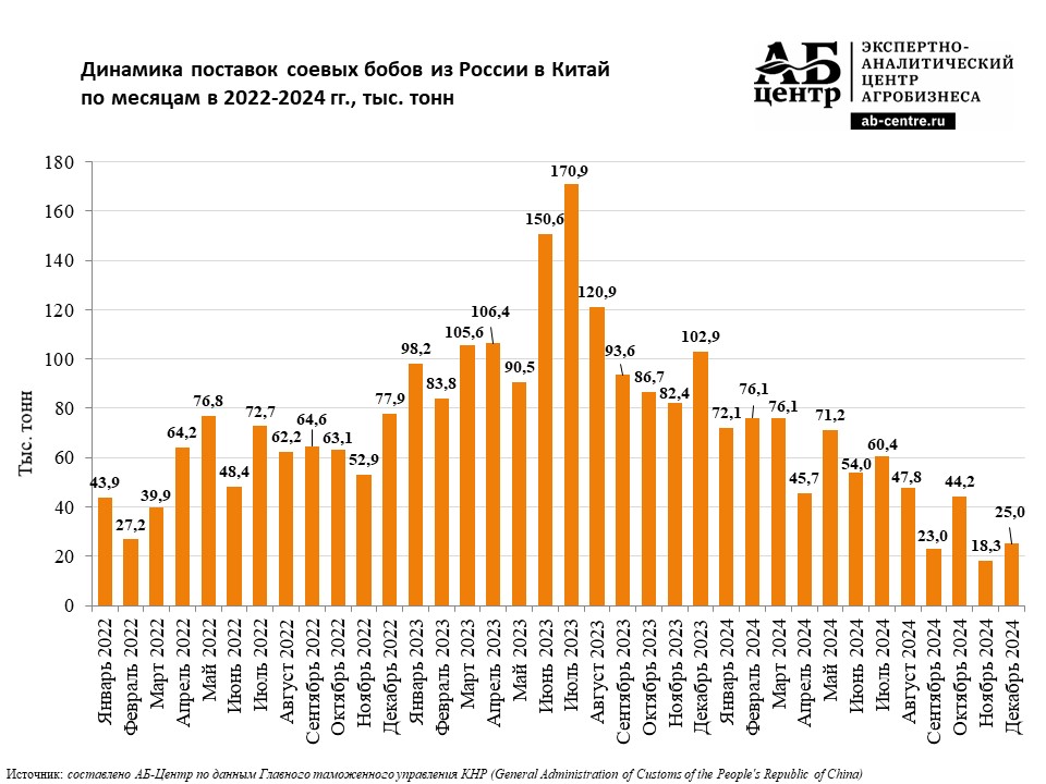 Preview Российские поставки сои в США бьют рекорды