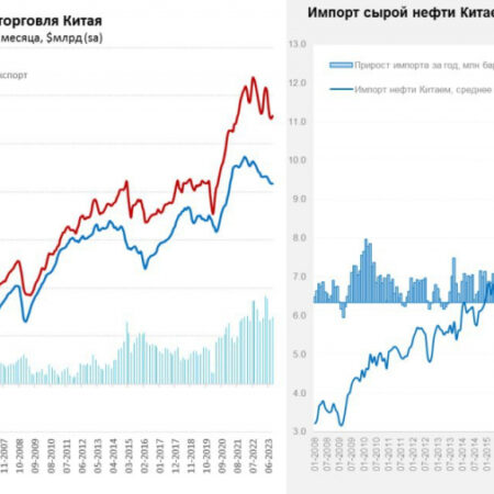 Внешняя торговля Китая: динамика роста и геополитические вызовы