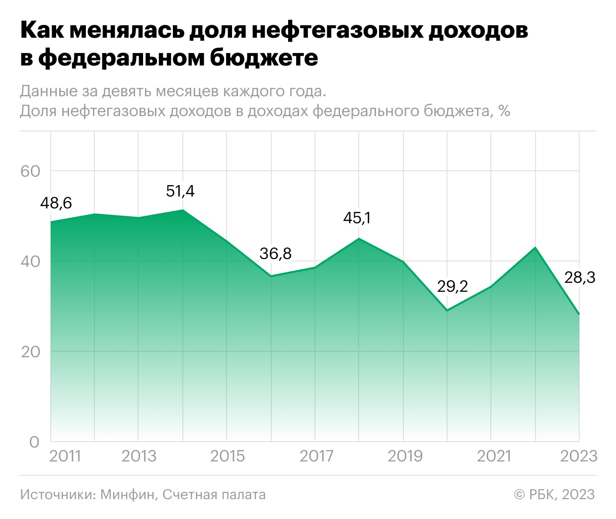 Preview Снижение нефтегазовых доходов бюджета РФ: анализ и перспективы