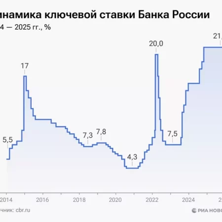 Динамика Ключевой Ставки ЦБ РФ: Решения и Экономический Контекст
