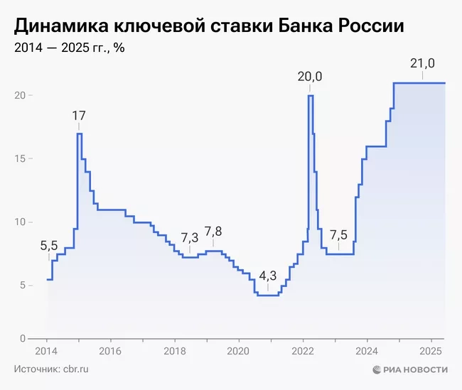 Preview Динамика Ключевой Ставки ЦБ РФ: Решения и Экономический Контекст