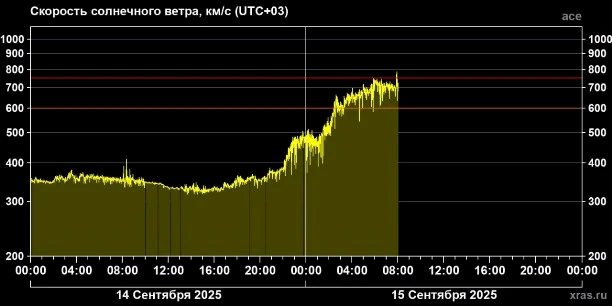 Preview Ожидается усиление геомагнитной активности: Землю накроют мощные магнитные бури