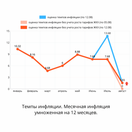 Инфляция по итогам августа снизилась до 8,1% в годовом выражении