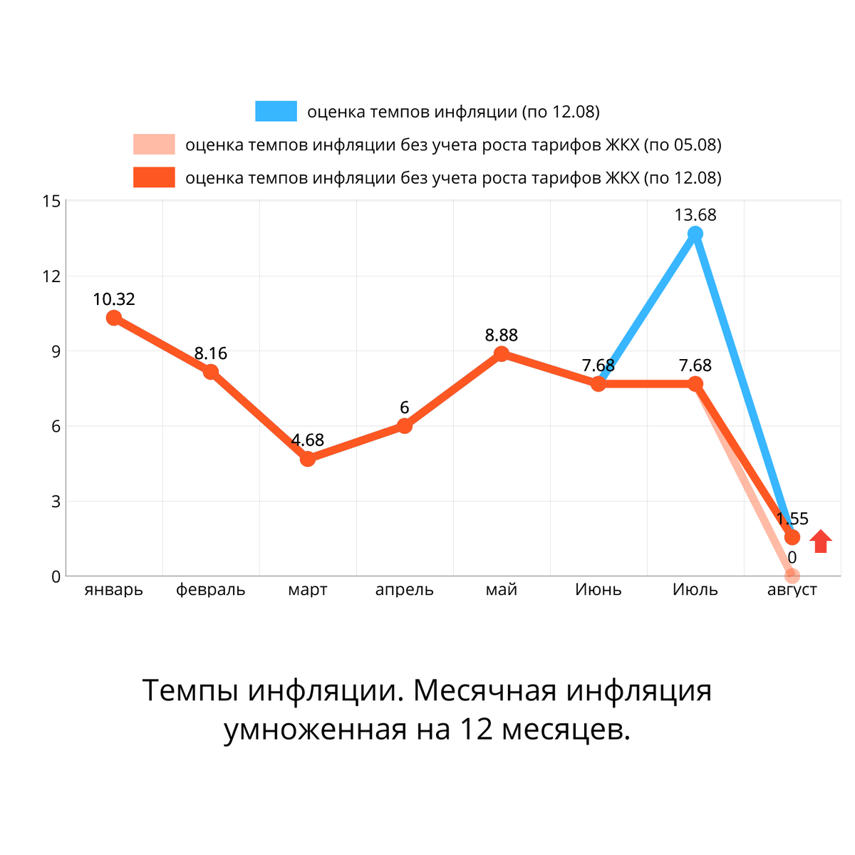 Preview Инфляция по итогам августа снизилась до 8,1% в годовом выражении