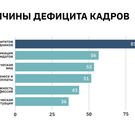 Кадровый дефицит в России: новые тенденции по данным Kept